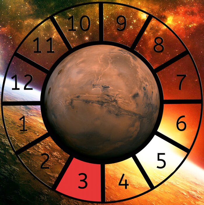 Mars shown within a Astrological House wheel highlighting the 3rd House